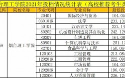 2024年煙臺理工學院分數(shù)線