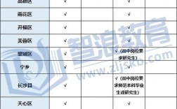 大專老師需要什么學歷