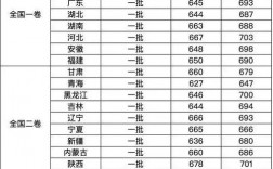 北京二本大學(xué)分?jǐn)?shù)線(2024年二本錄取線是多少)