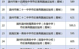 溫州嘯秋中學分數(shù)線