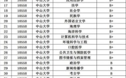 中山大學十大王牌專業(yè)