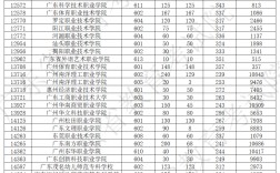 2024年廣東高考分?jǐn)?shù)線(廣東一二本錄取分?jǐn)?shù)線)
