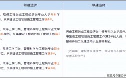 一級(jí)建造師和二級(jí)建造師哪個(gè)級(jí)別高
