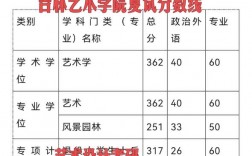 吉林藝術學院考研難度怎么樣？復試通過率？