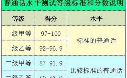 普通話二級甲等是多少分
