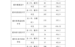襄陽醫(yī)學院分數(shù)線