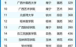 2024年廣西所有大學(xué)排名