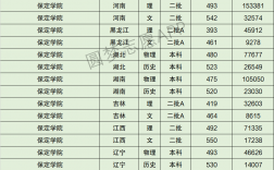 保定學(xué)院全國排名