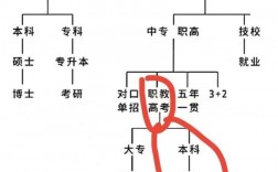 高中畢業(yè)是大專還是中專