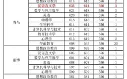 曲阜師范大學教育學分數線