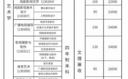 天津傳媒學院學費一年多少錢