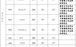 廣州中醫(yī)藥大學(xué)研究生分?jǐn)?shù)線(中國(guó)考研網(wǎng))