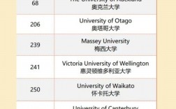 新西蘭奧克蘭大學(xué)qs世界排名