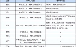 二建報(bào)考條件2024年報(bào)名