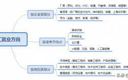 網(wǎng)絡(luò)工程就業(yè)前景和就業(yè)方向
