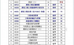 工程造價專升本考什么科目