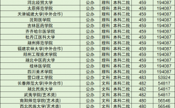 最低多少分能上大學(xué)(280到300分能上哪些專科學(xué)校)