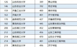 山東二本大學有哪些(山東430到470二本公辦大學)