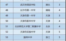 中國(guó)高中排名(中國(guó)最好的100所高中)