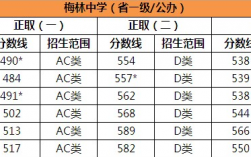 2024年梅林中學(xué)錄取分?jǐn)?shù)線