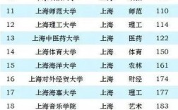 上海的大學(xué)排名(上海二十所最好的大學(xué))