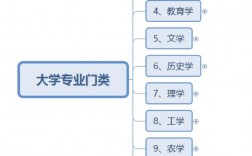教育學類包括哪些專業
