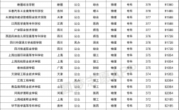 高考分數(shù)350到400分能上哪些大學理科