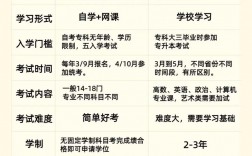 統招本科和自考本科有什么區別
