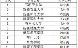 新疆正規(guī)二本大學名單