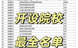 2024年動漫設(shè)計學(xué)校排名專科