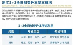 3+2大專怎么考本科（注意事項）