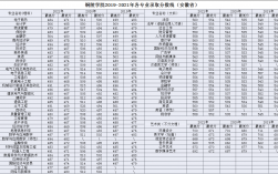 銅陵學院專升本錄取分數線