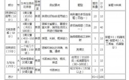 英語(yǔ)一題型及分值