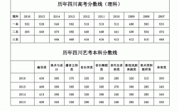 四川歷年高考分數(shù)線(四川所有大學(xué)錄取分數(shù)線)