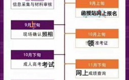 高升本怎么報(bào)名(專升本網(wǎng)上報(bào)名步驟)