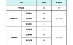 重慶行測(cè)120題100分怎么分配