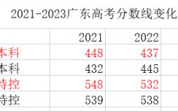 廣東高考分?jǐn)?shù)線(廣東考上985要多少分)