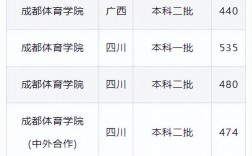 2024年成都體育學(xué)院分數(shù)線