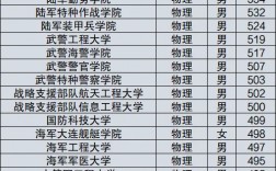 二本軍事院校分數(shù)線