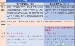 醫(yī)學專碩和學碩的區(qū)別(考專碩的人多還是考學碩的人多)