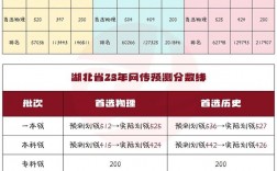 湖北省歷年高考分數(shù)線一覽表