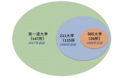 985和211大學(xué)有什么區(qū)別
