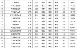 廣東民辦最好二本大學(xué)