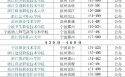 浙江專科院校有哪些？各自的錄取分?jǐn)?shù)線是多少？