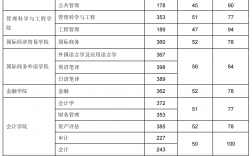東北財(cái)經(jīng)大學(xué)研究生分?jǐn)?shù)線