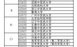 大專藥學考研最穩的學校(藥學考研學校推薦排名)