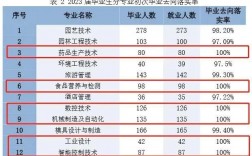 臺州科技學院的專業設置如何？就業情況如何？