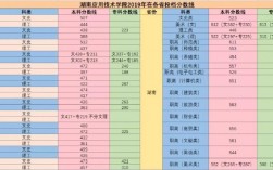 2024年湖南應用技術學院?？品謹稻€