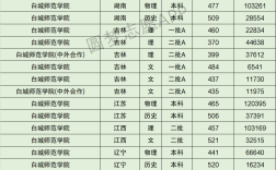 2024年白城師范學(xué)院專業(yè)排名