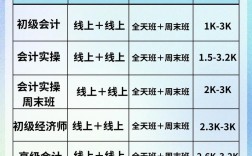 會(huì)計(jì)培訓(xùn)班初級(jí)費(fèi)用